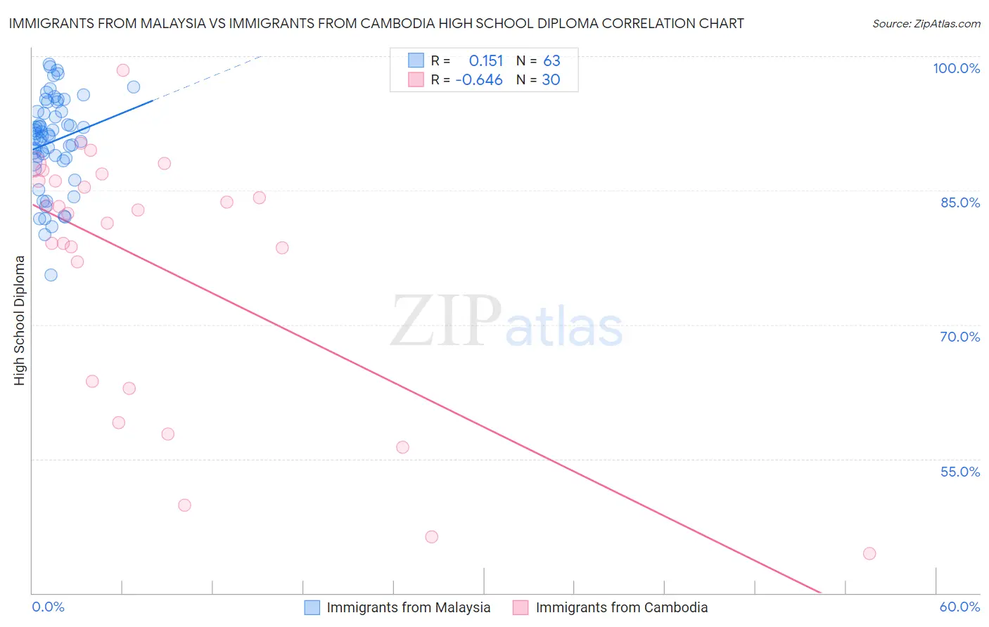 Immigrants from Malaysia vs Immigrants from Cambodia High School Diploma
