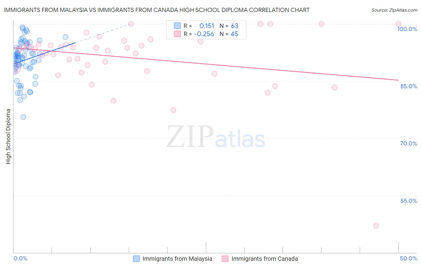 Immigrants from Malaysia vs Immigrants from Canada High School Diploma