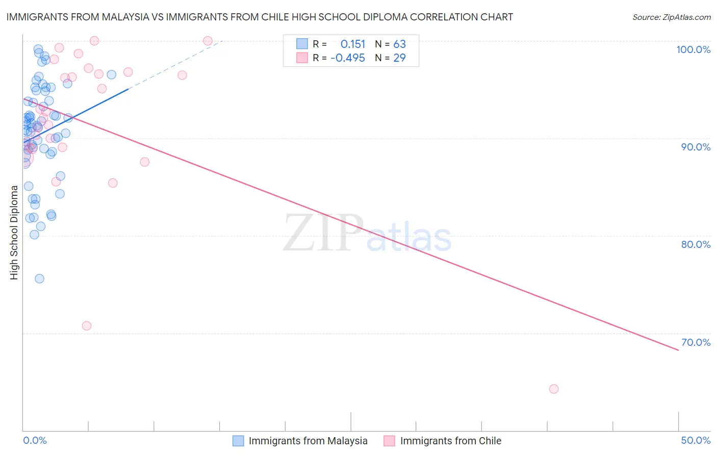 Immigrants from Malaysia vs Immigrants from Chile High School Diploma