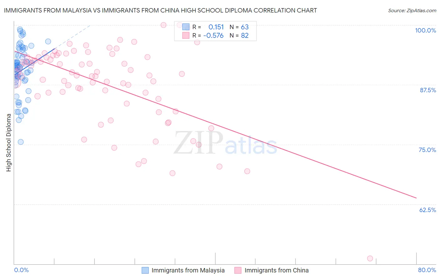 Immigrants from Malaysia vs Immigrants from China High School Diploma