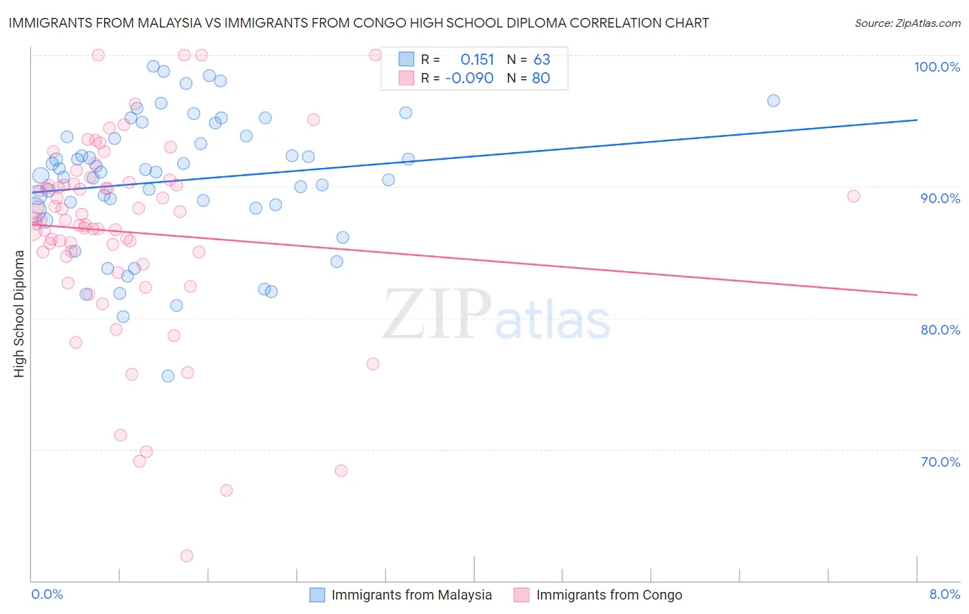 Immigrants from Malaysia vs Immigrants from Congo High School Diploma