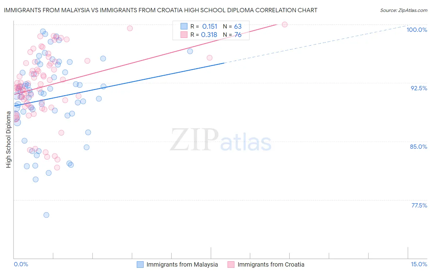 Immigrants from Malaysia vs Immigrants from Croatia High School Diploma