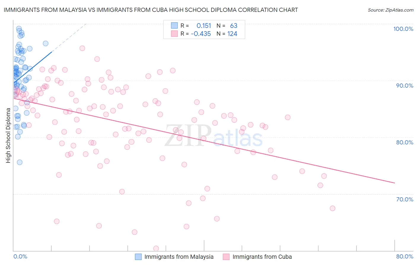 Immigrants from Malaysia vs Immigrants from Cuba High School Diploma
