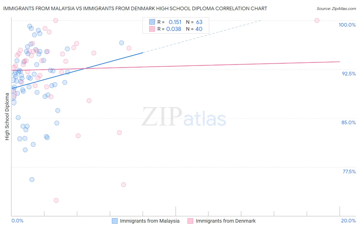 Immigrants from Malaysia vs Immigrants from Denmark High School Diploma