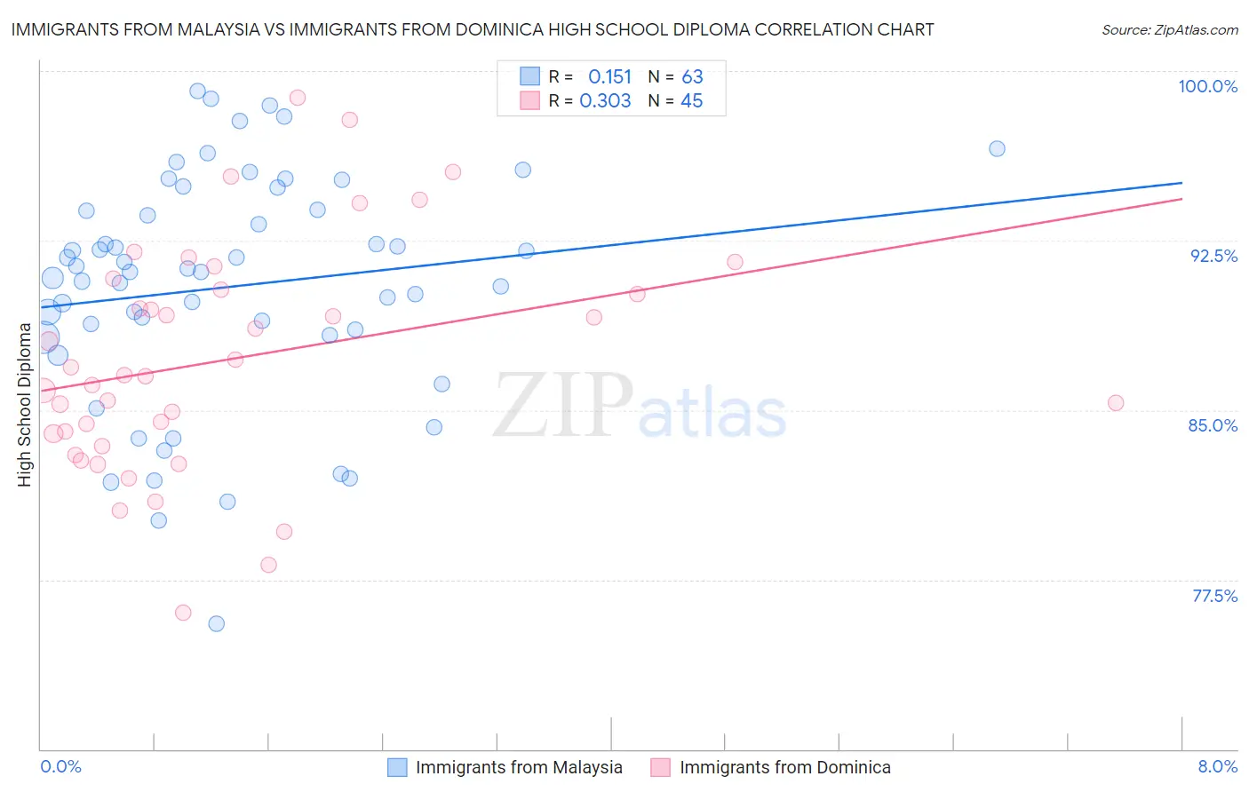 Immigrants from Malaysia vs Immigrants from Dominica High School Diploma