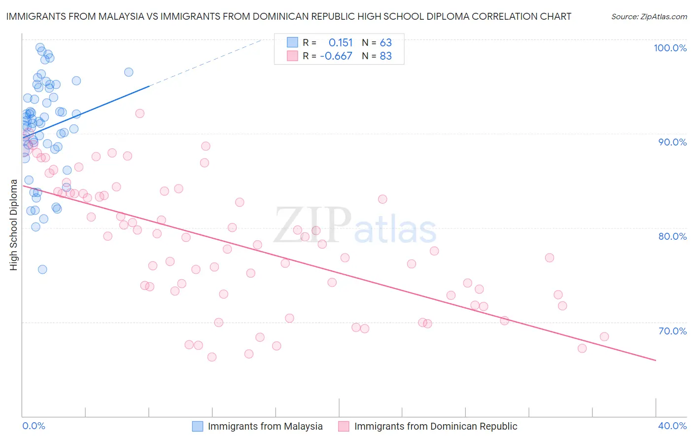 Immigrants from Malaysia vs Immigrants from Dominican Republic High School Diploma