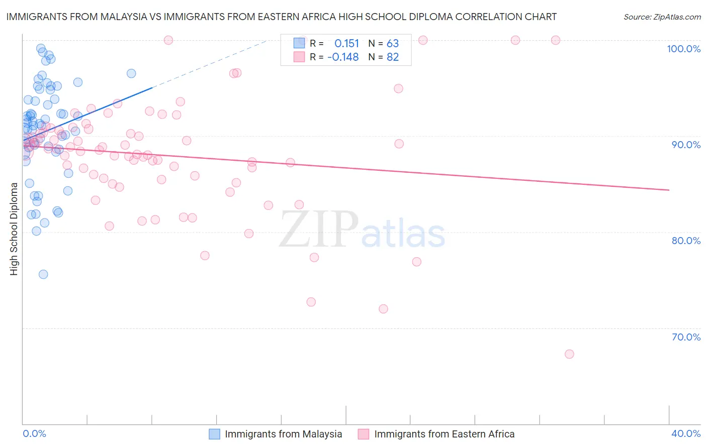 Immigrants from Malaysia vs Immigrants from Eastern Africa High School Diploma