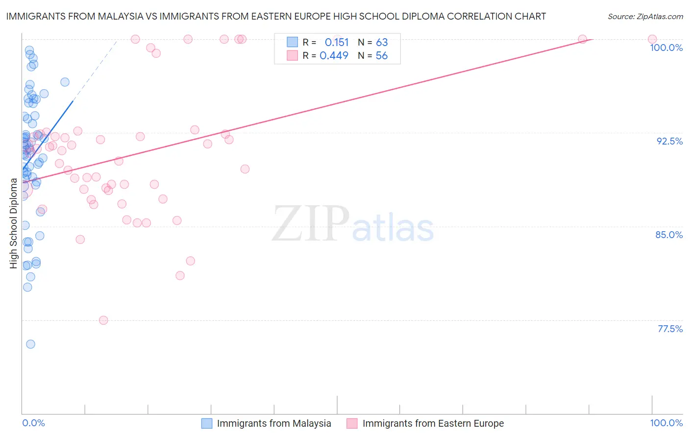 Immigrants from Malaysia vs Immigrants from Eastern Europe High School Diploma