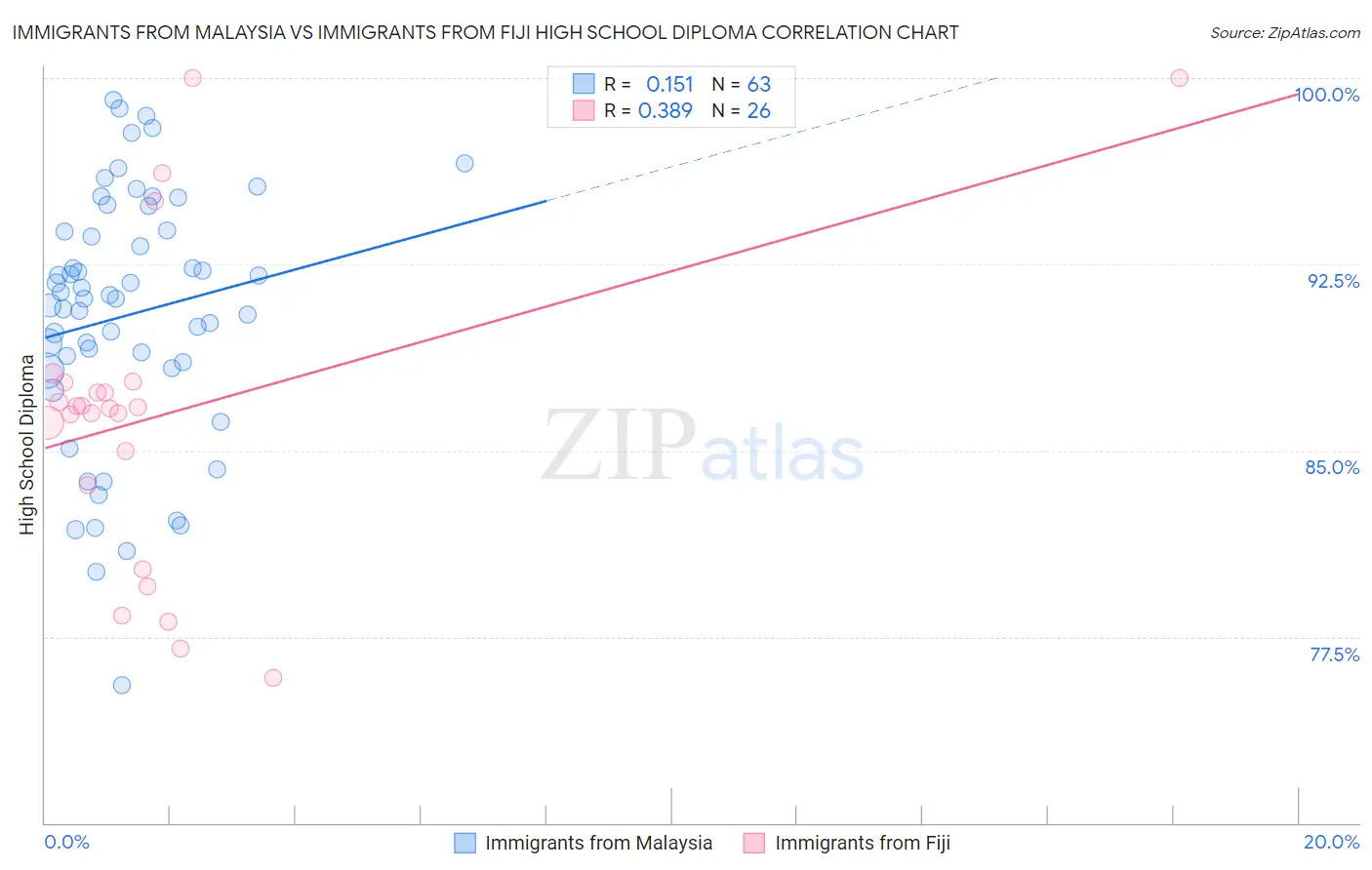 Immigrants from Malaysia vs Immigrants from Fiji High School Diploma