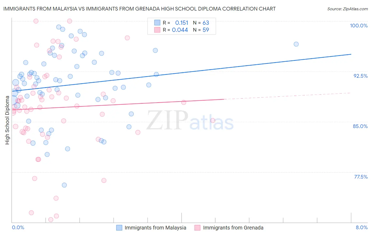 Immigrants from Malaysia vs Immigrants from Grenada High School Diploma
