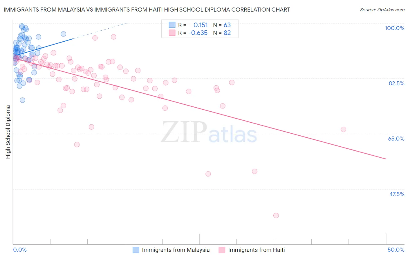 Immigrants from Malaysia vs Immigrants from Haiti High School Diploma