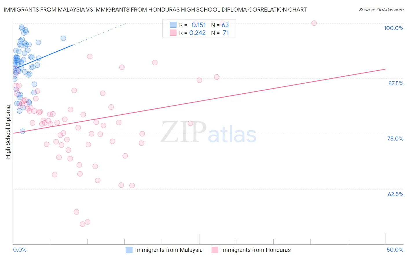 Immigrants from Malaysia vs Immigrants from Honduras High School Diploma