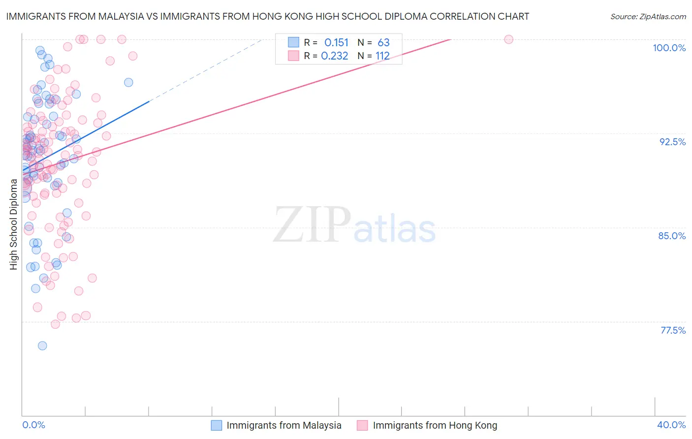 Immigrants from Malaysia vs Immigrants from Hong Kong High School Diploma