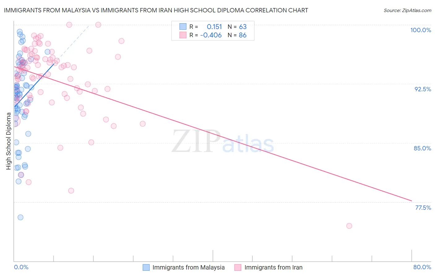 Immigrants from Malaysia vs Immigrants from Iran High School Diploma