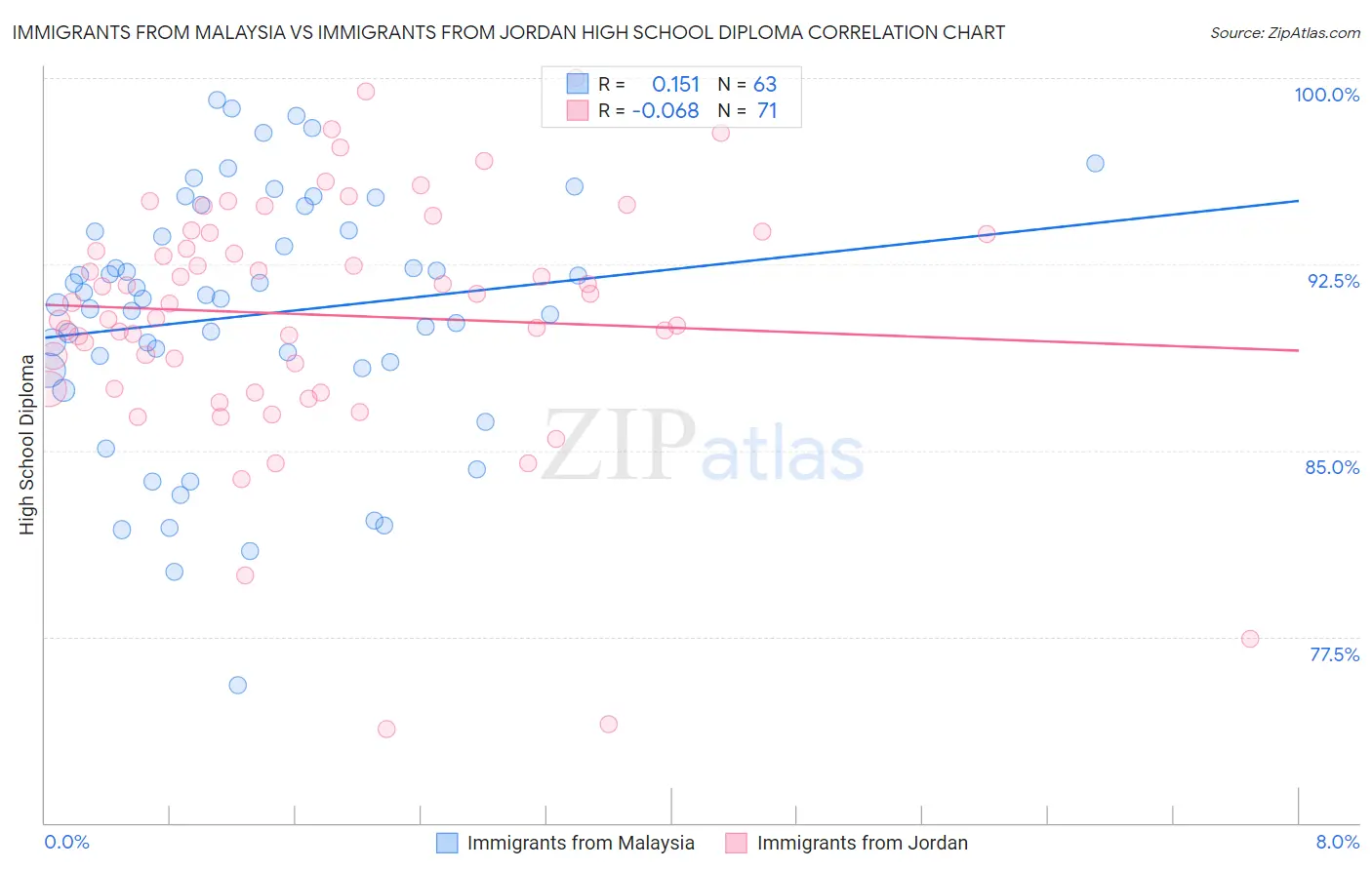 Immigrants from Malaysia vs Immigrants from Jordan High School Diploma