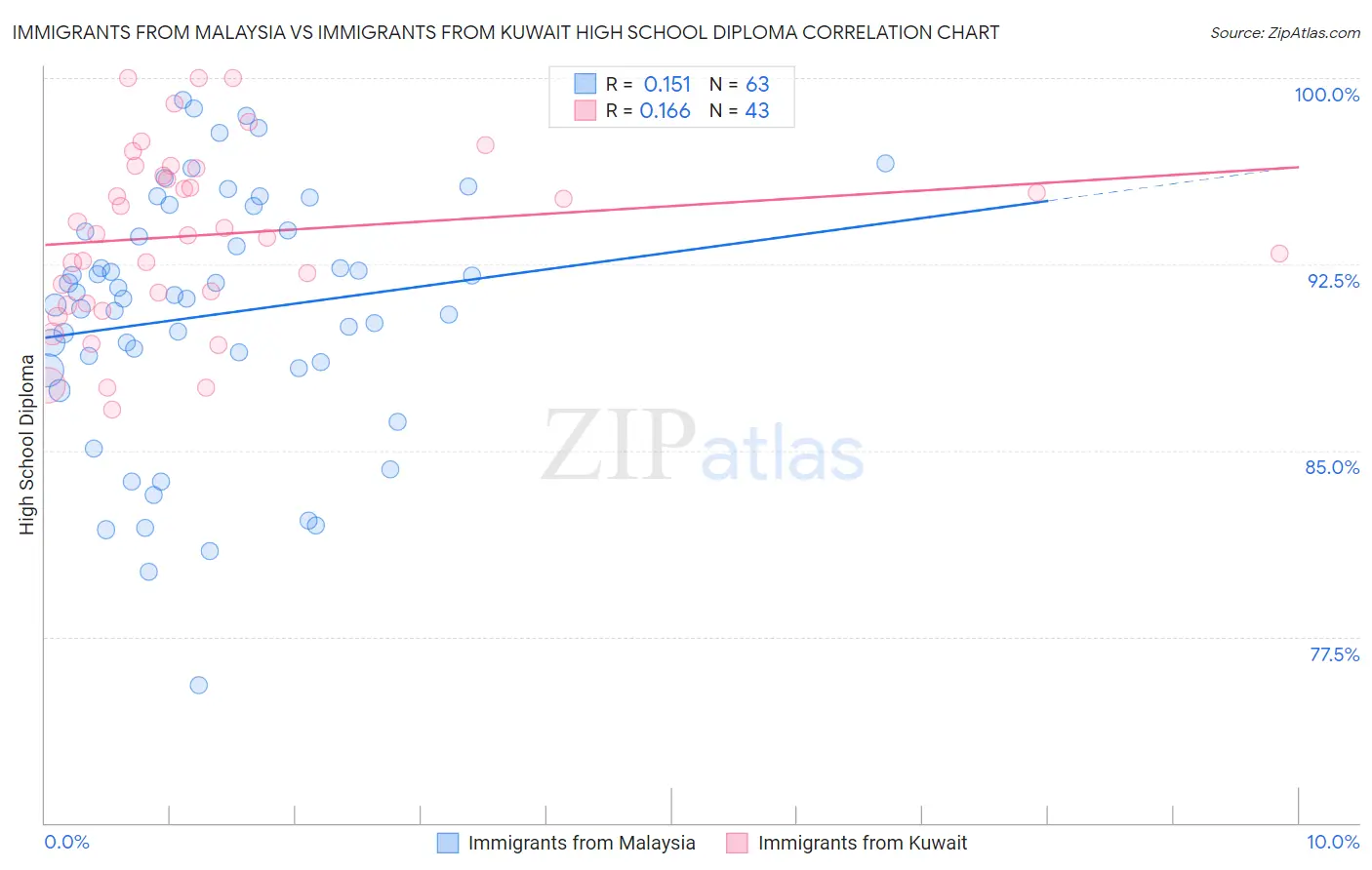 Immigrants from Malaysia vs Immigrants from Kuwait High School Diploma
