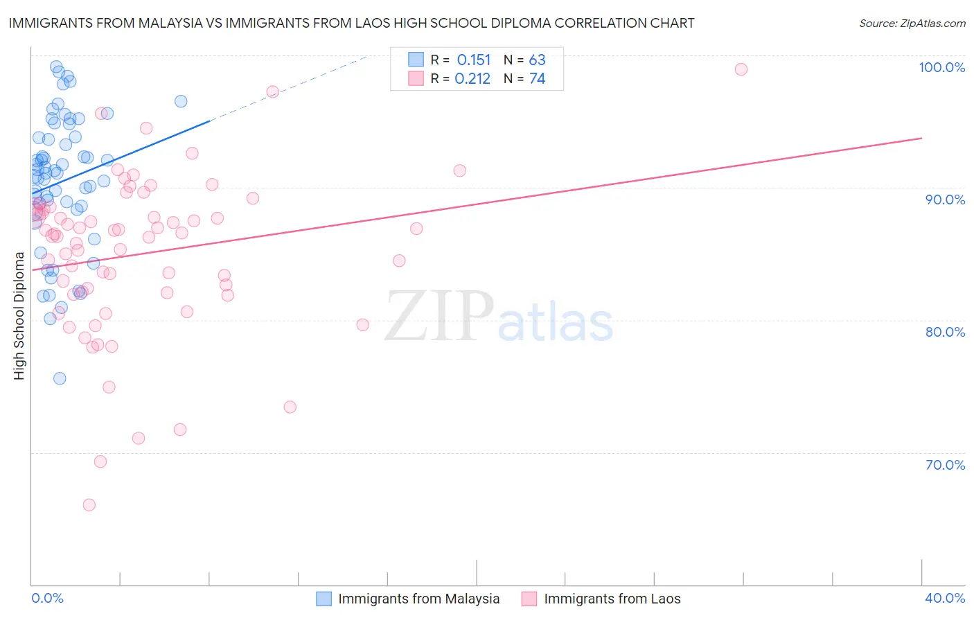 Immigrants from Malaysia vs Immigrants from Laos High School Diploma