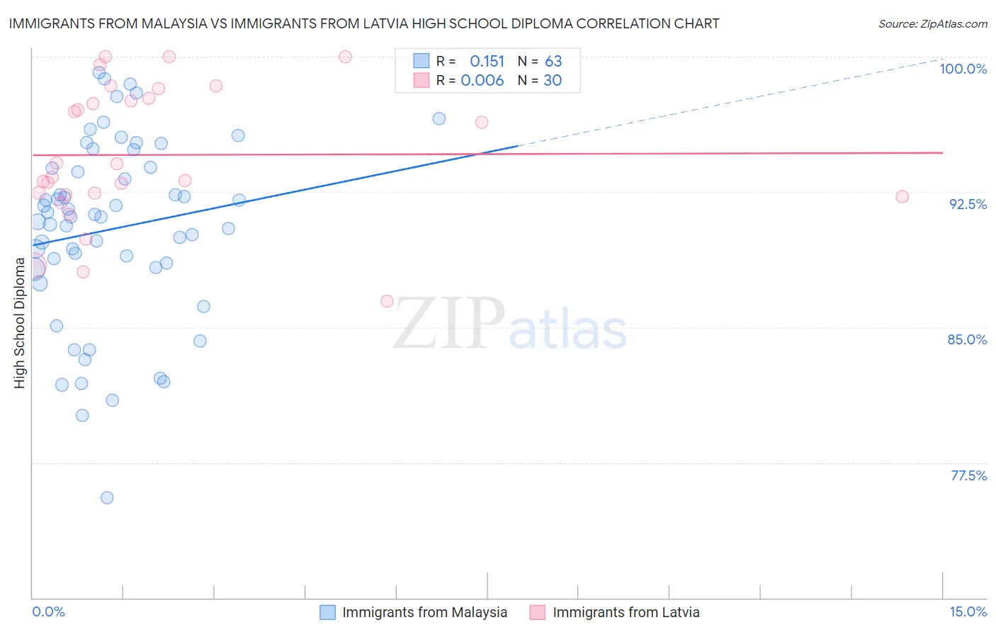 Immigrants from Malaysia vs Immigrants from Latvia High School Diploma