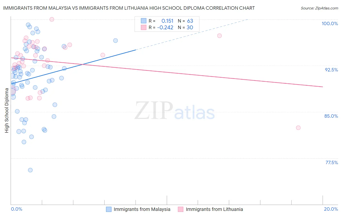 Immigrants from Malaysia vs Immigrants from Lithuania High School Diploma