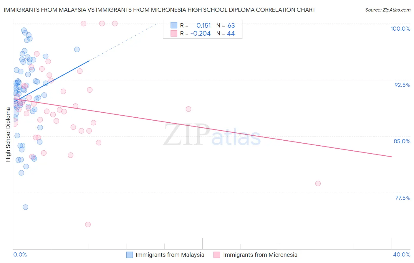 Immigrants from Malaysia vs Immigrants from Micronesia High School Diploma