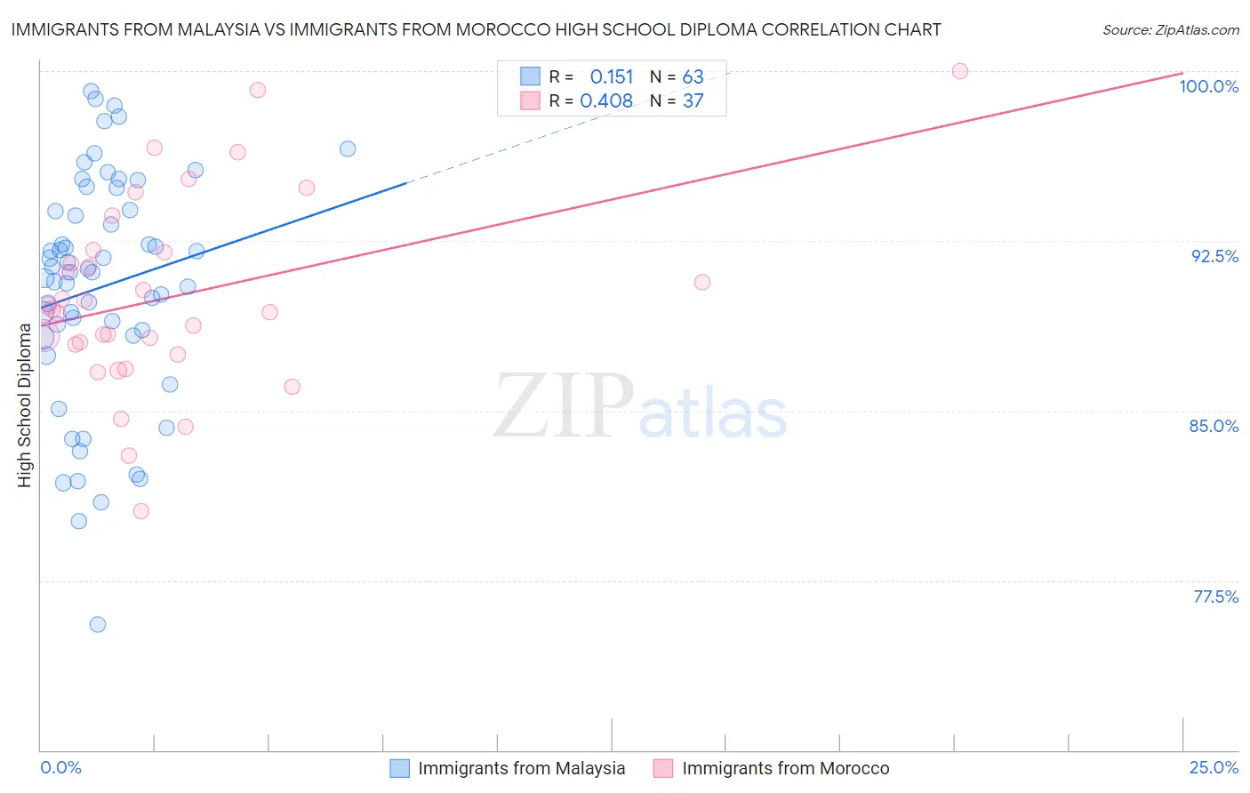Immigrants from Malaysia vs Immigrants from Morocco High School Diploma