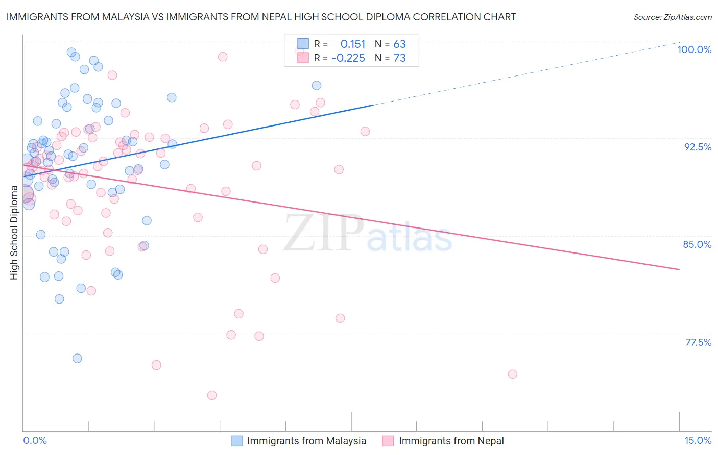 Immigrants from Malaysia vs Immigrants from Nepal High School Diploma