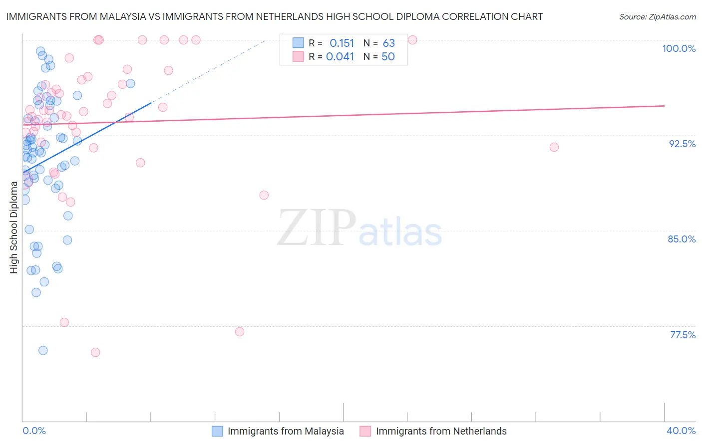Immigrants from Malaysia vs Immigrants from Netherlands High School Diploma