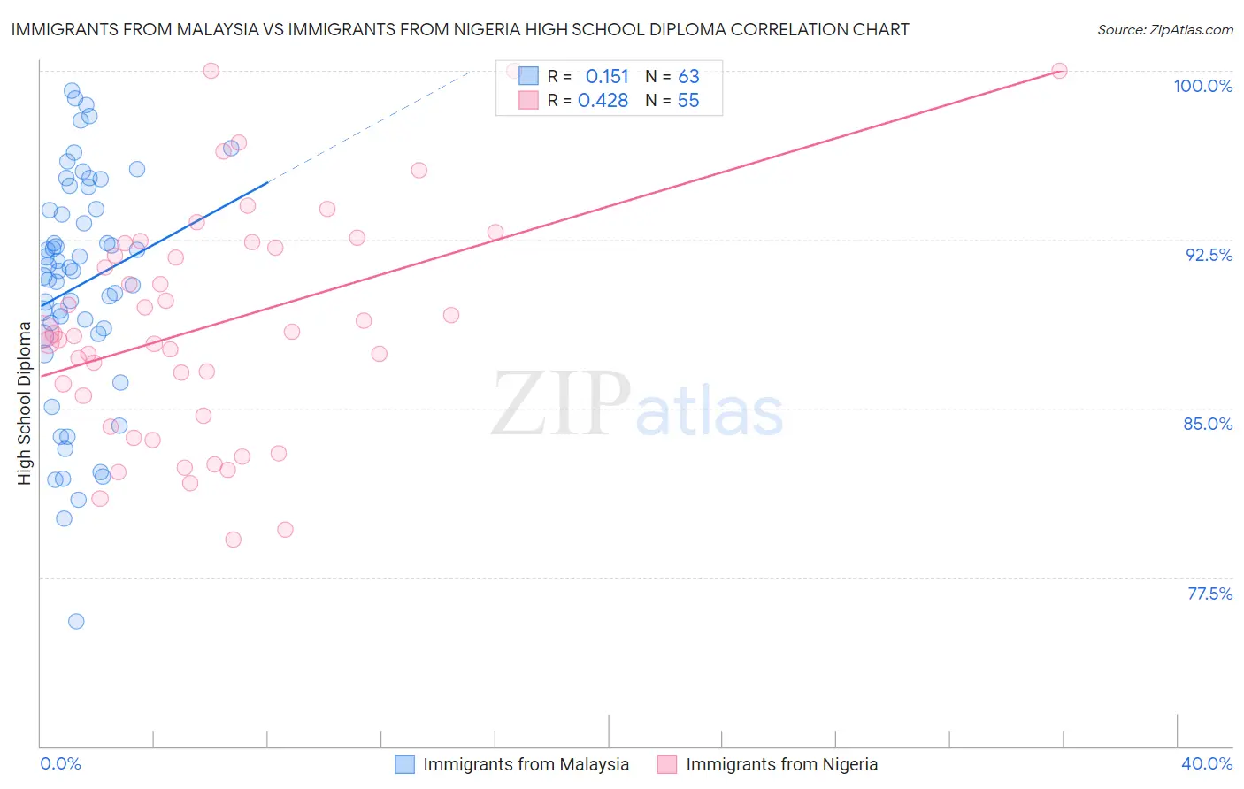 Immigrants from Malaysia vs Immigrants from Nigeria High School Diploma