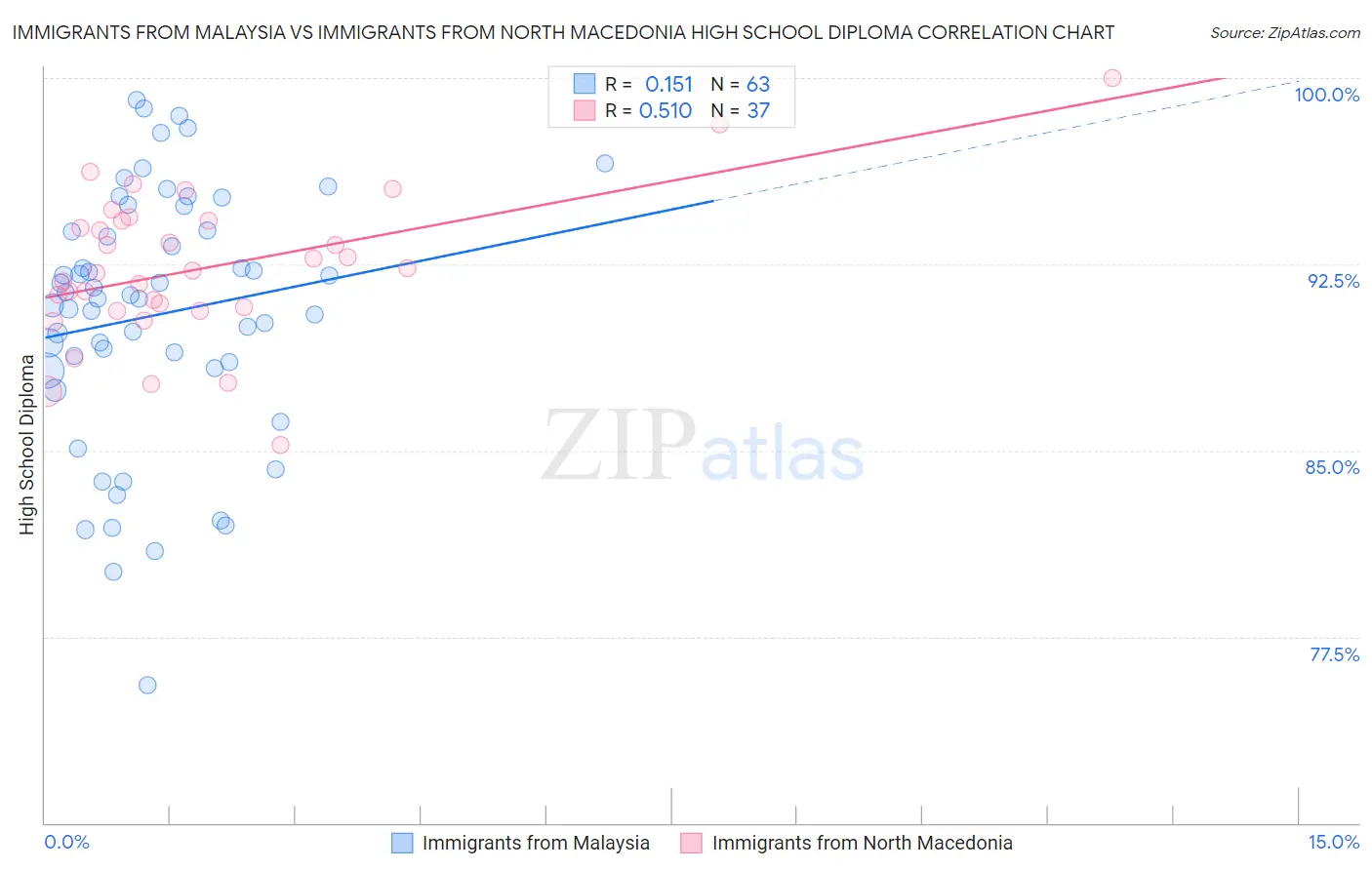 Immigrants from Malaysia vs Immigrants from North Macedonia High School Diploma