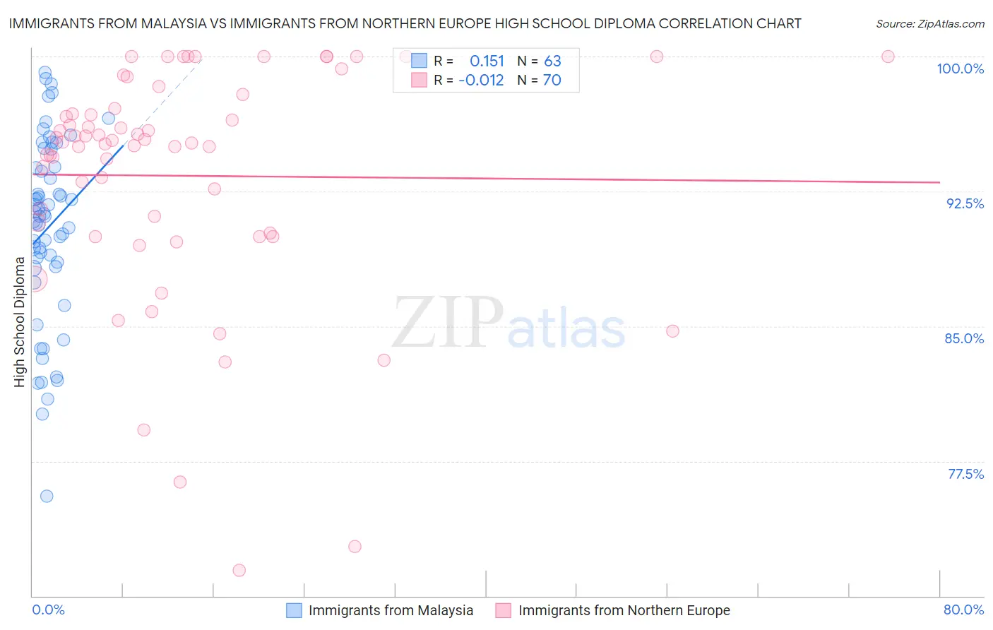 Immigrants from Malaysia vs Immigrants from Northern Europe High School Diploma