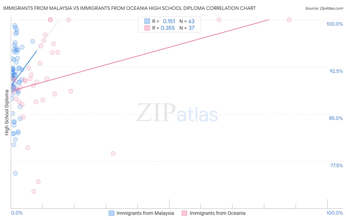 Immigrants from Malaysia vs Immigrants from Oceania High School Diploma