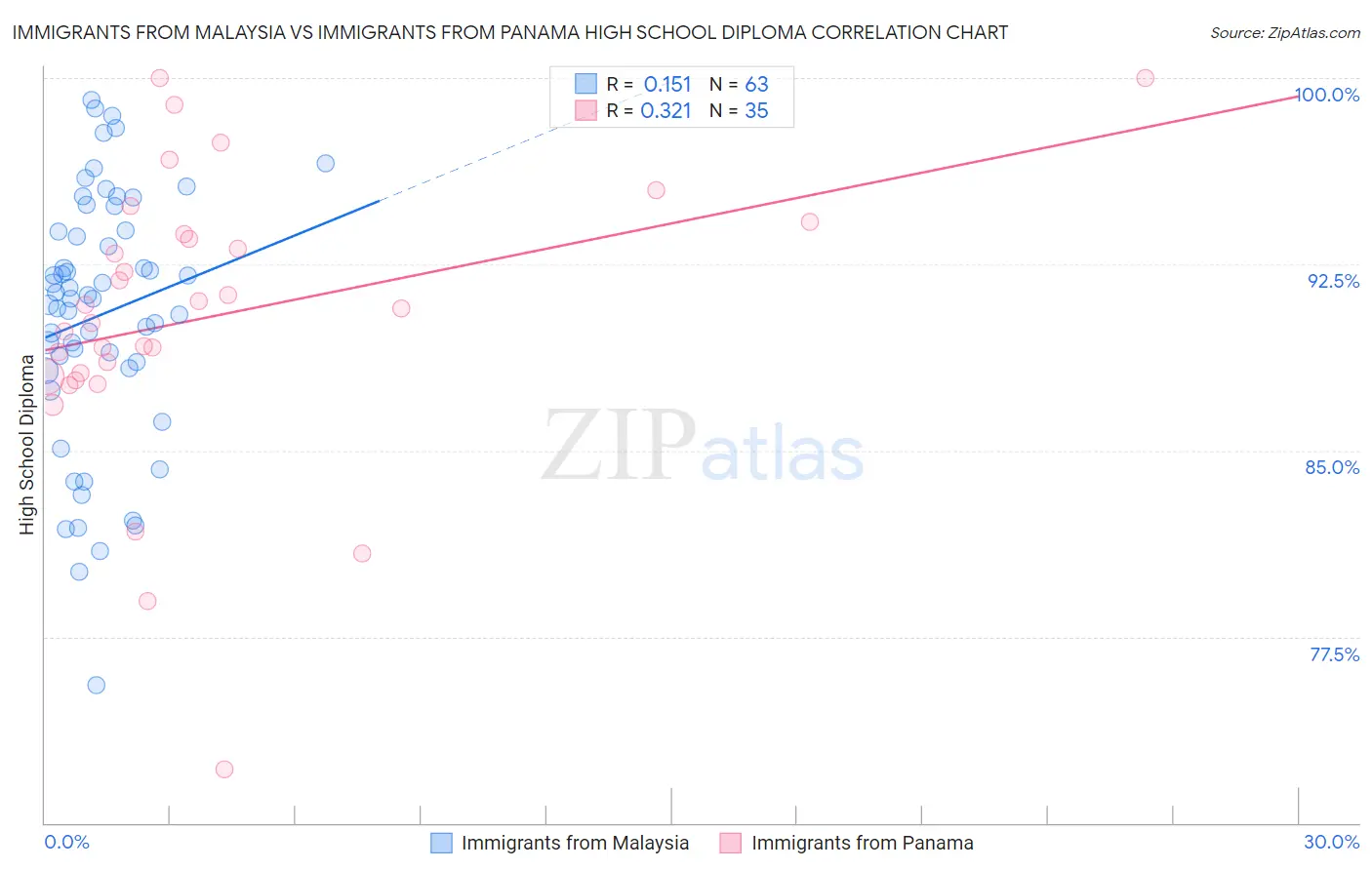 Immigrants from Malaysia vs Immigrants from Panama High School Diploma