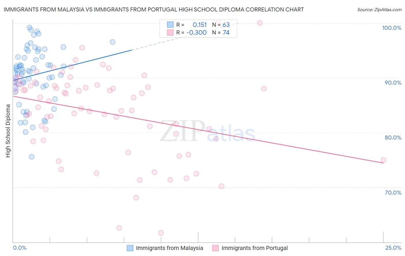 Immigrants from Malaysia vs Immigrants from Portugal High School Diploma