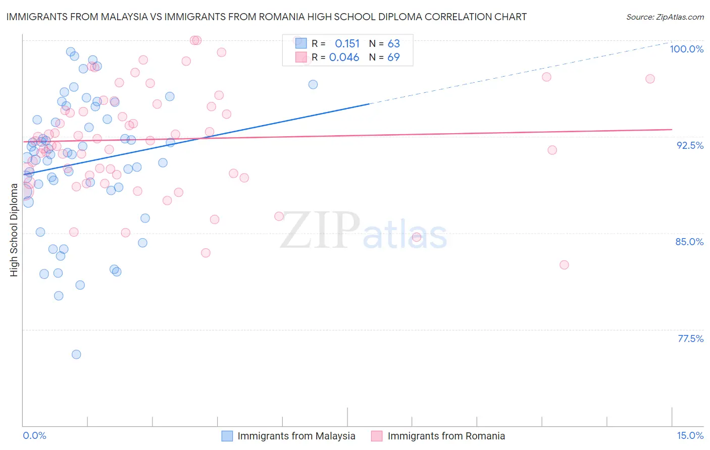 Immigrants from Malaysia vs Immigrants from Romania High School Diploma