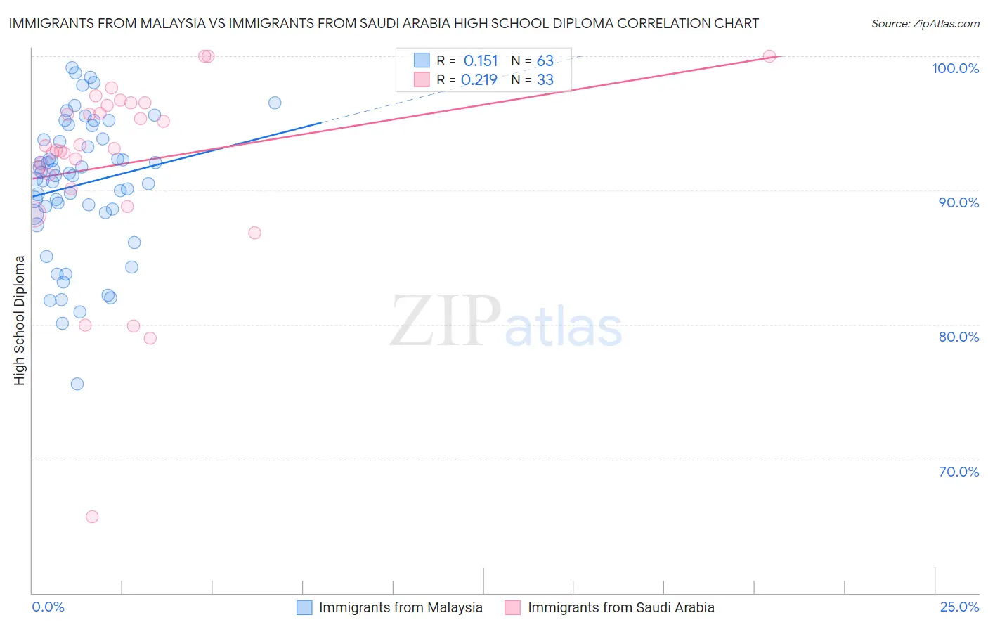 Immigrants from Malaysia vs Immigrants from Saudi Arabia High School Diploma
