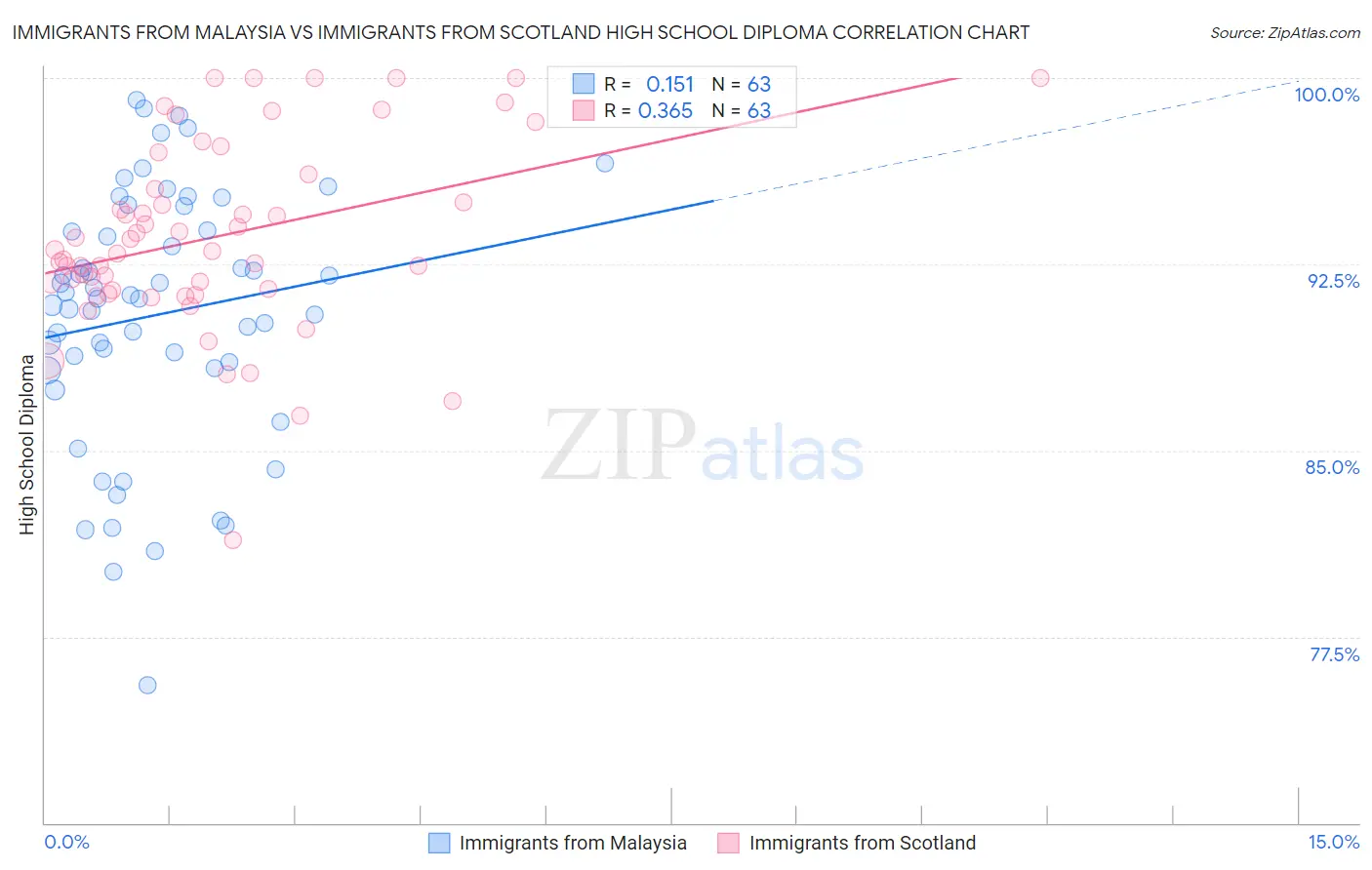 Immigrants from Malaysia vs Immigrants from Scotland High School Diploma