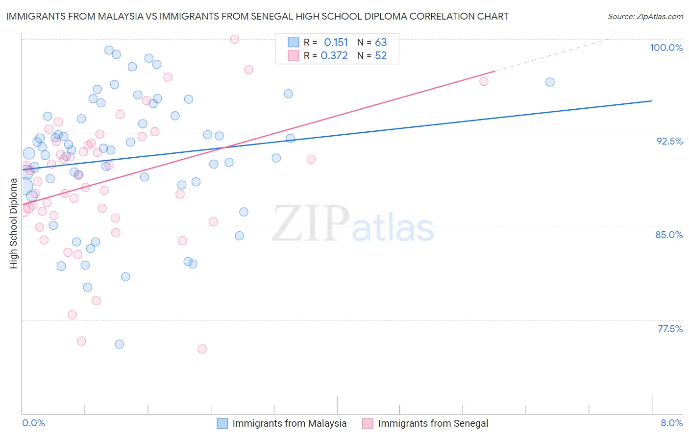 Immigrants from Malaysia vs Immigrants from Senegal High School Diploma