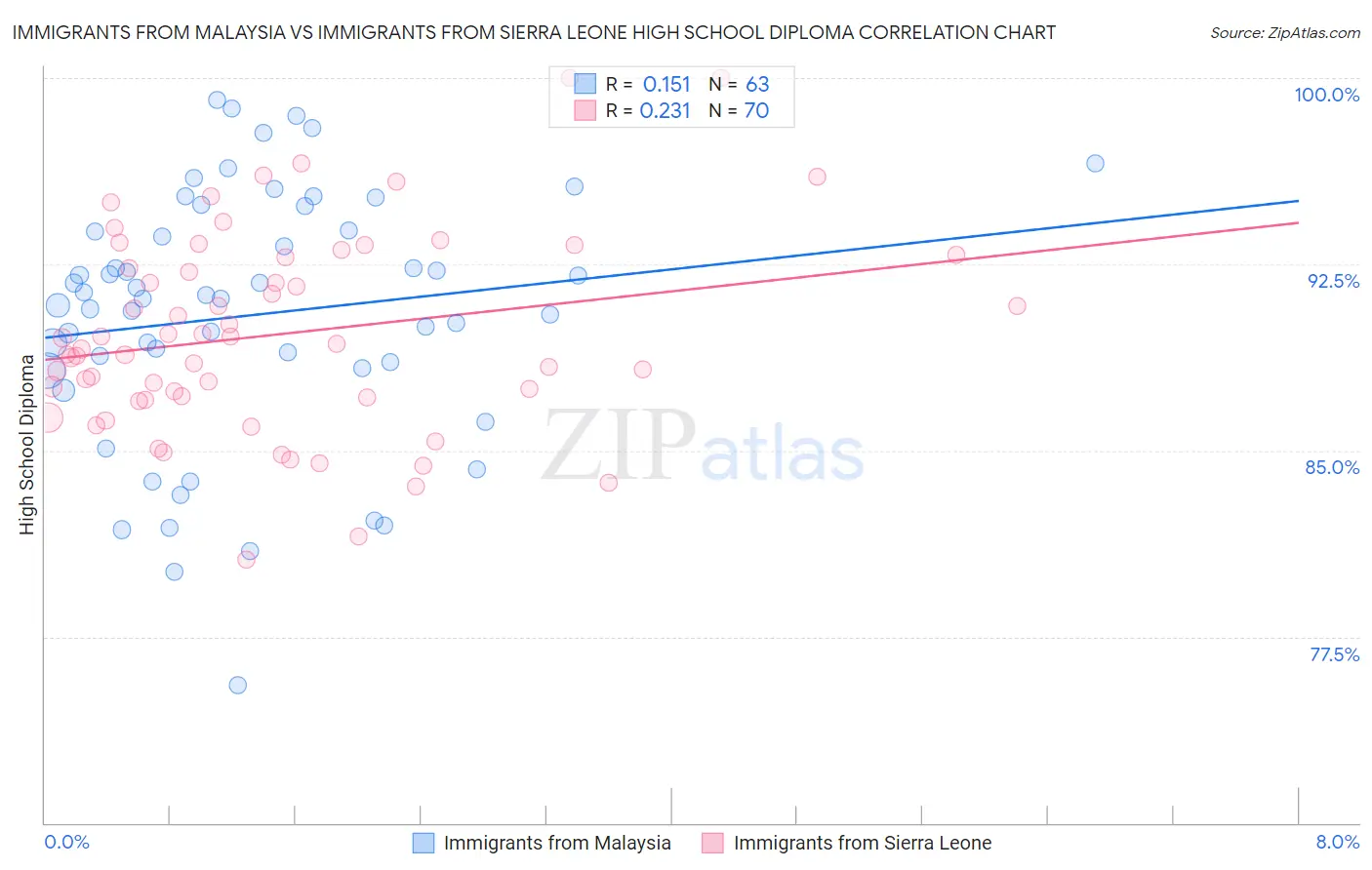 Immigrants from Malaysia vs Immigrants from Sierra Leone High School Diploma