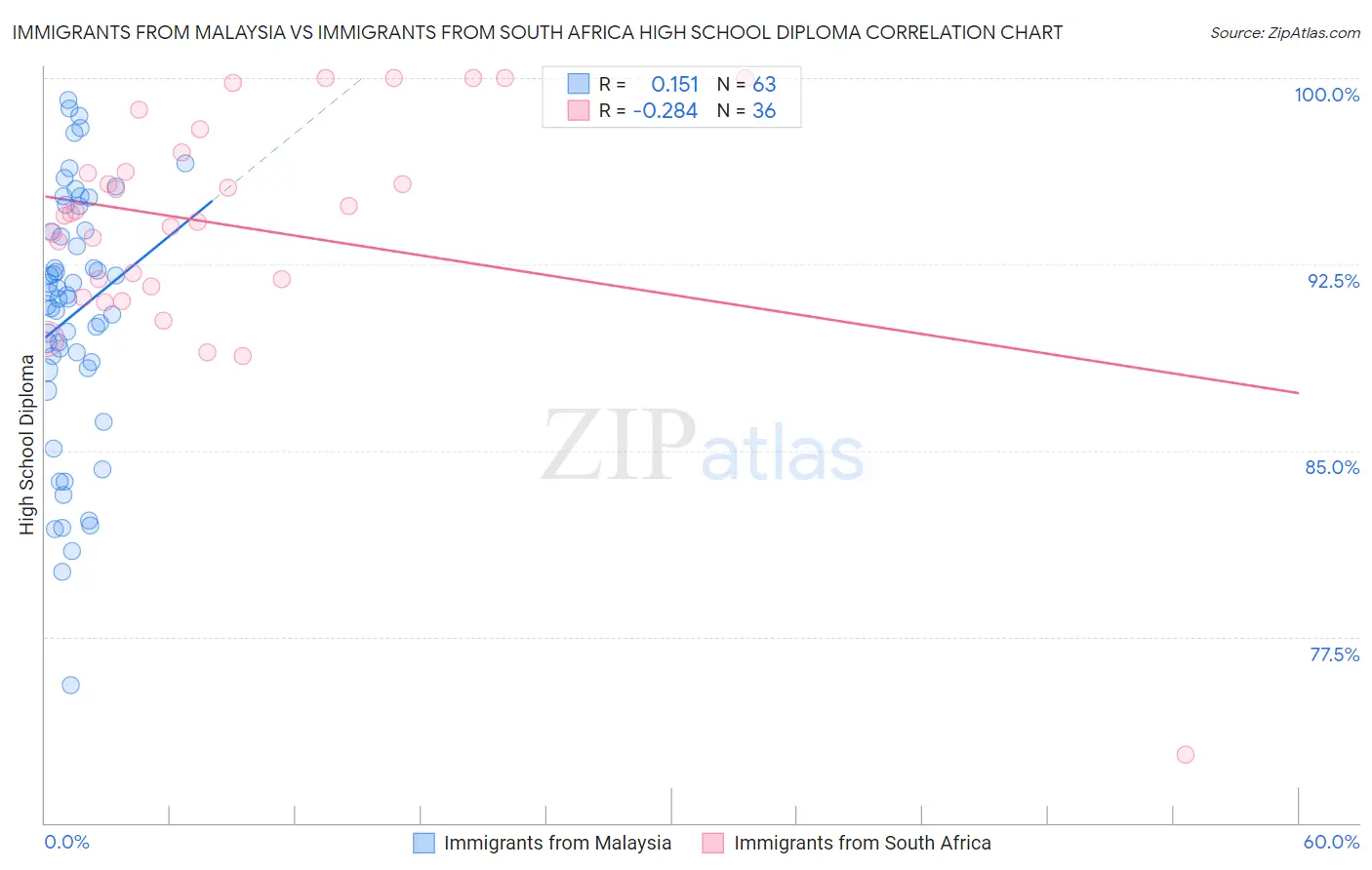 Immigrants from Malaysia vs Immigrants from South Africa High School Diploma