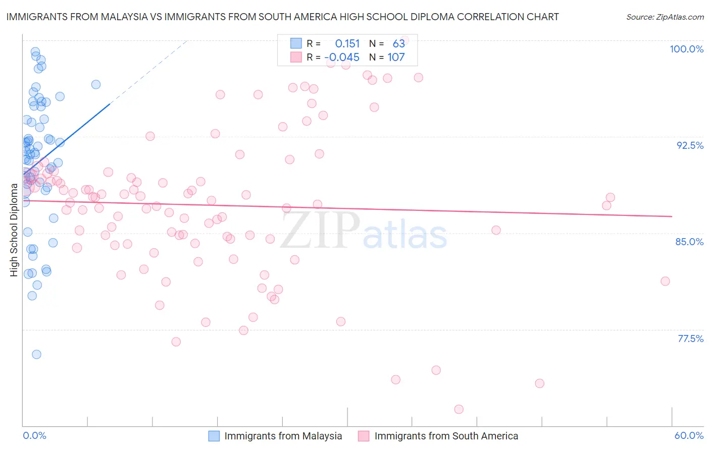 Immigrants from Malaysia vs Immigrants from South America High School Diploma