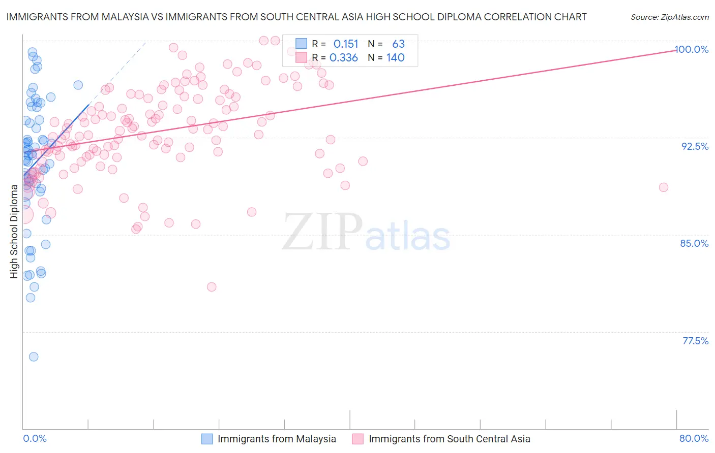 Immigrants from Malaysia vs Immigrants from South Central Asia High School Diploma