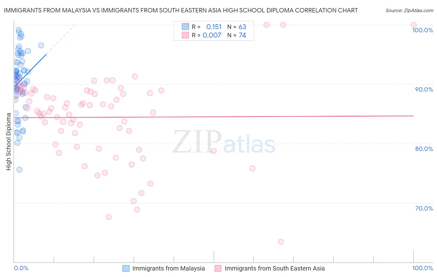 Immigrants from Malaysia vs Immigrants from South Eastern Asia High School Diploma