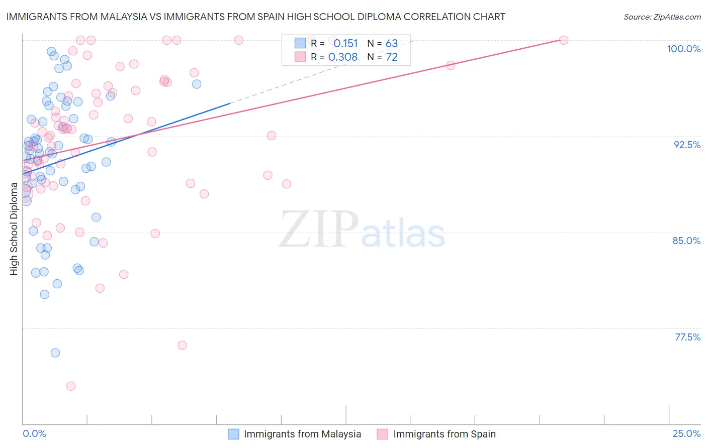 Immigrants from Malaysia vs Immigrants from Spain High School Diploma