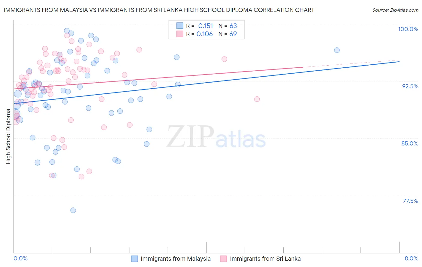Immigrants from Malaysia vs Immigrants from Sri Lanka High School Diploma