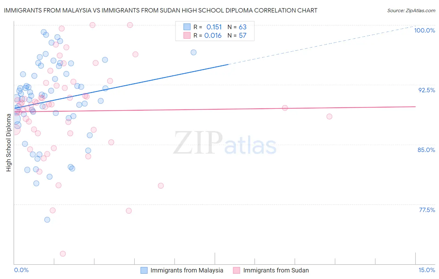 Immigrants from Malaysia vs Immigrants from Sudan High School Diploma