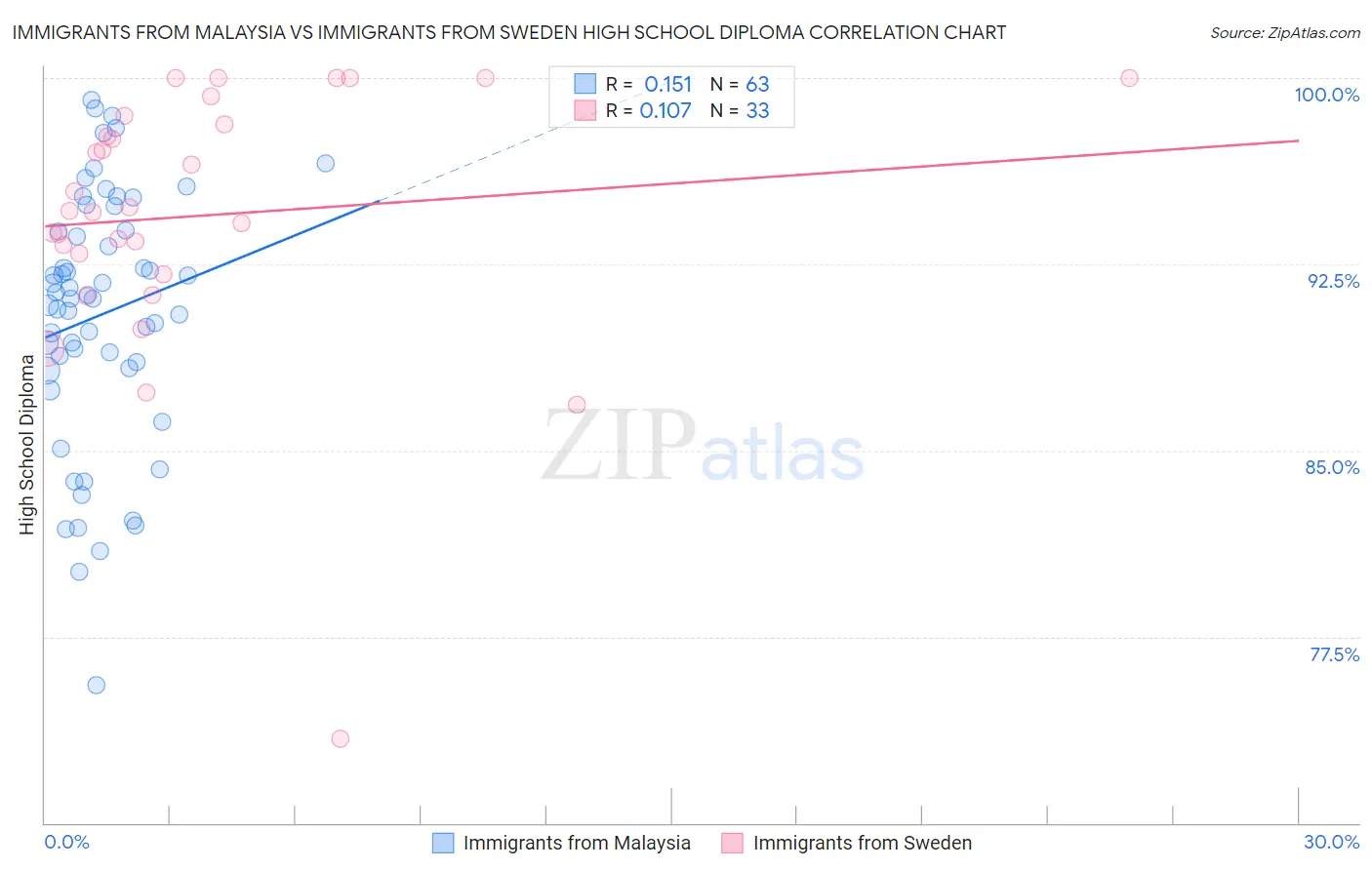 Immigrants from Malaysia vs Immigrants from Sweden High School Diploma