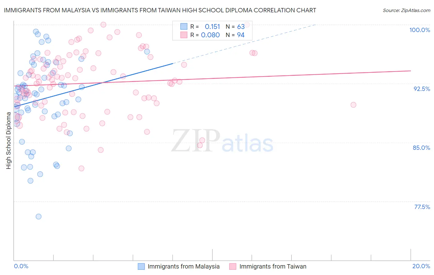 Immigrants from Malaysia vs Immigrants from Taiwan High School Diploma