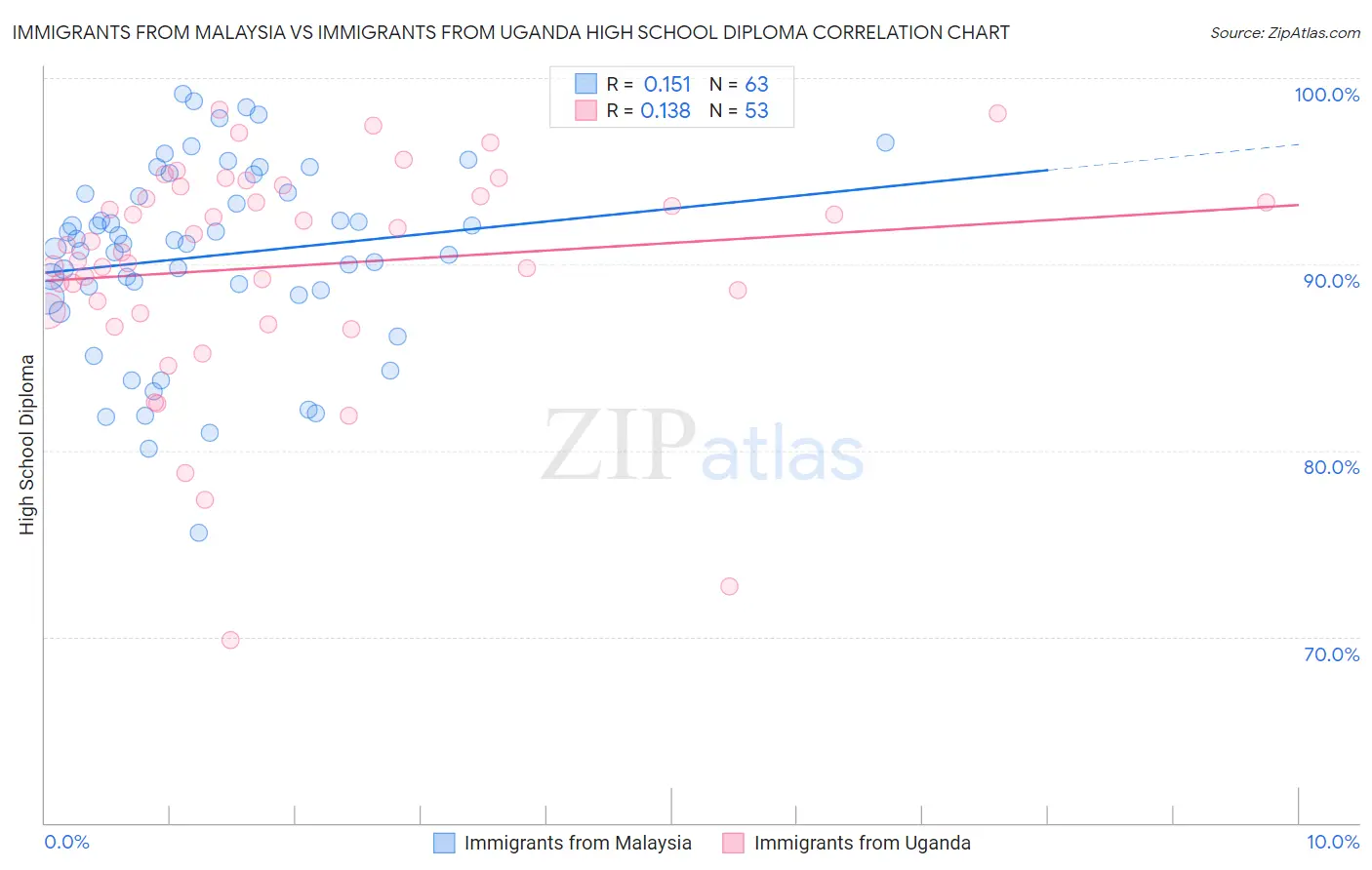 Immigrants from Malaysia vs Immigrants from Uganda High School Diploma