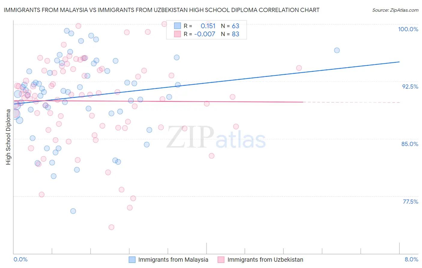 Immigrants from Malaysia vs Immigrants from Uzbekistan High School Diploma