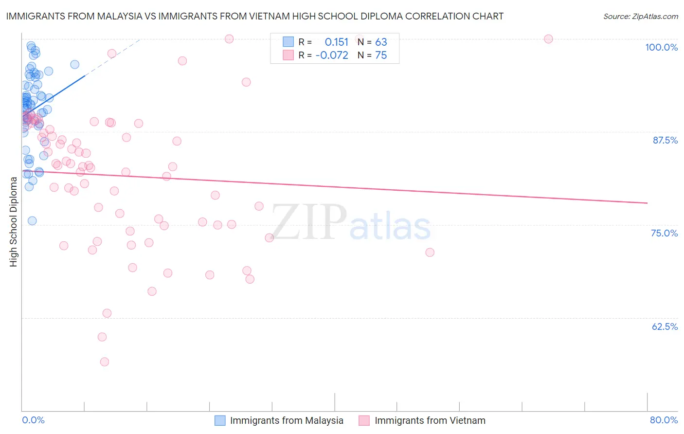 Immigrants from Malaysia vs Immigrants from Vietnam High School Diploma